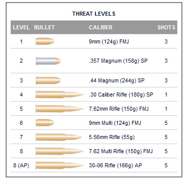 DCI Hollow Metal Doors | Bullet Resistant Door Frames Threat Levels